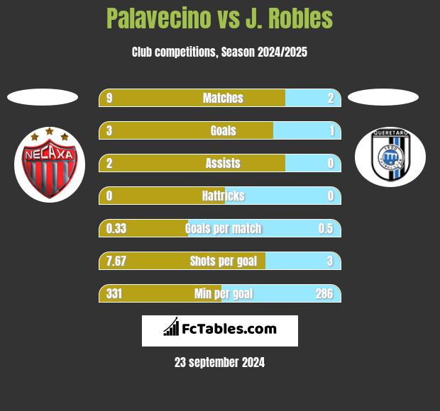 Palavecino vs J. Robles h2h player stats