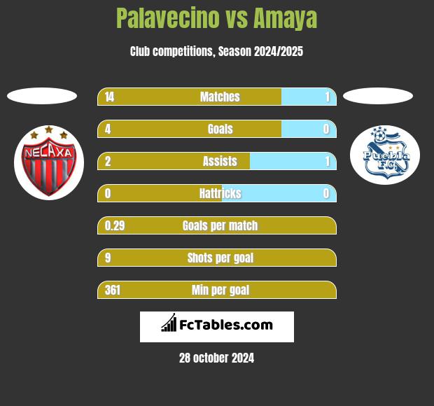 Palavecino vs Amaya h2h player stats