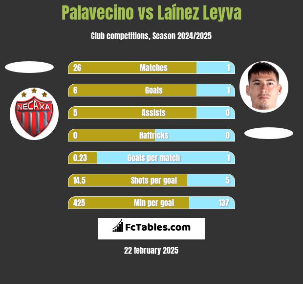 Palavecino vs Laínez Leyva h2h player stats