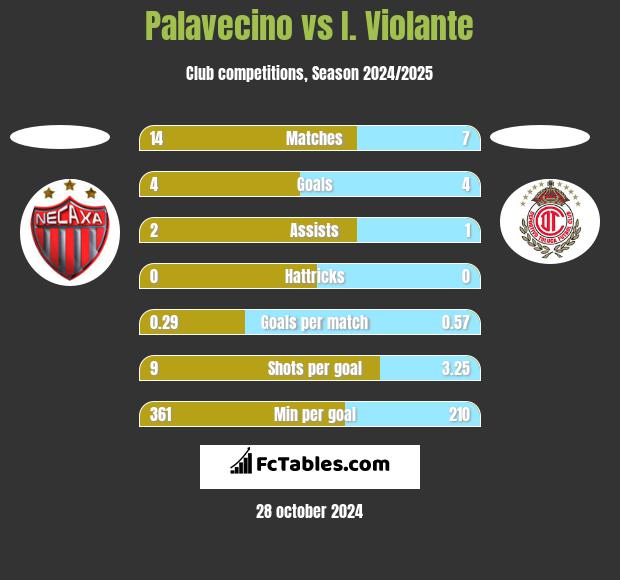 Palavecino vs I. Violante h2h player stats