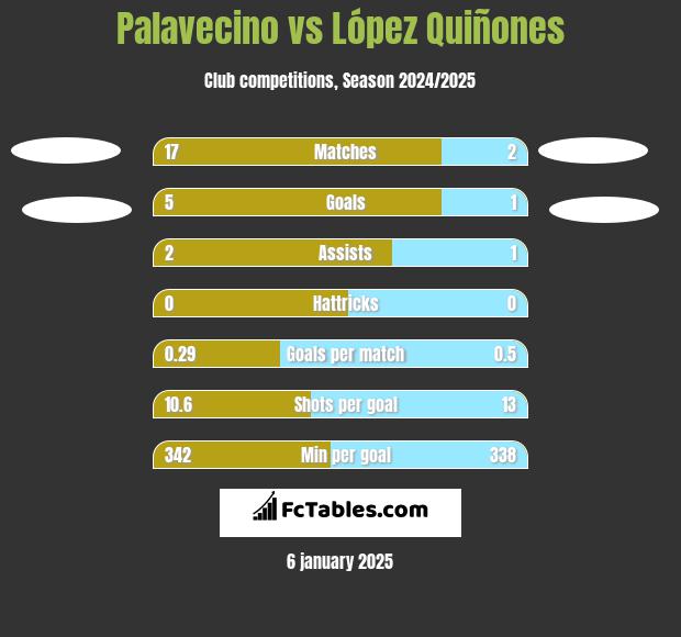 Palavecino vs López Quiñones h2h player stats