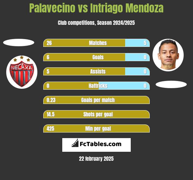 Palavecino vs Intriago Mendoza h2h player stats