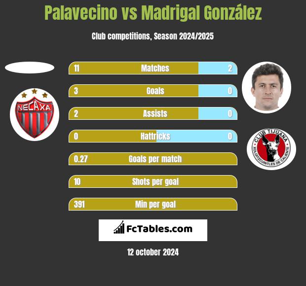 Palavecino vs Madrigal González h2h player stats