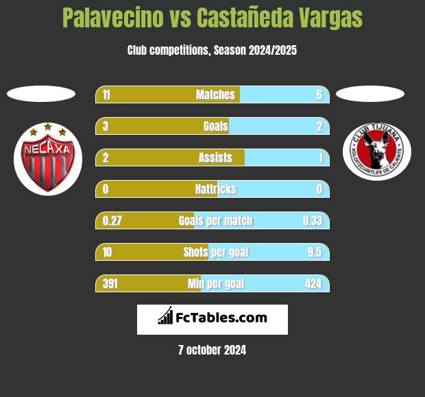 Palavecino vs Castañeda Vargas h2h player stats