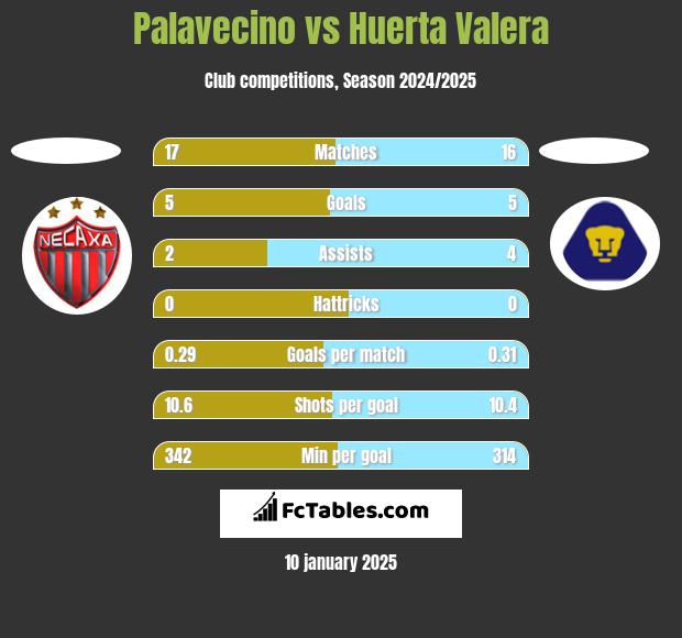 Palavecino vs Huerta Valera h2h player stats