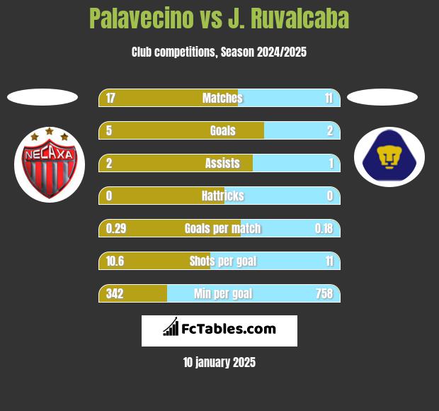 Palavecino vs J. Ruvalcaba h2h player stats