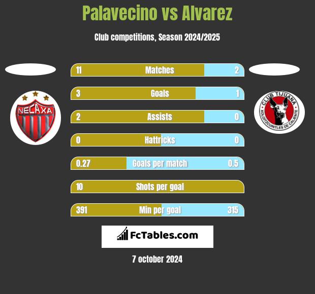 Palavecino vs Alvarez h2h player stats