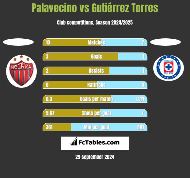 Palavecino vs Gutiérrez Torres h2h player stats