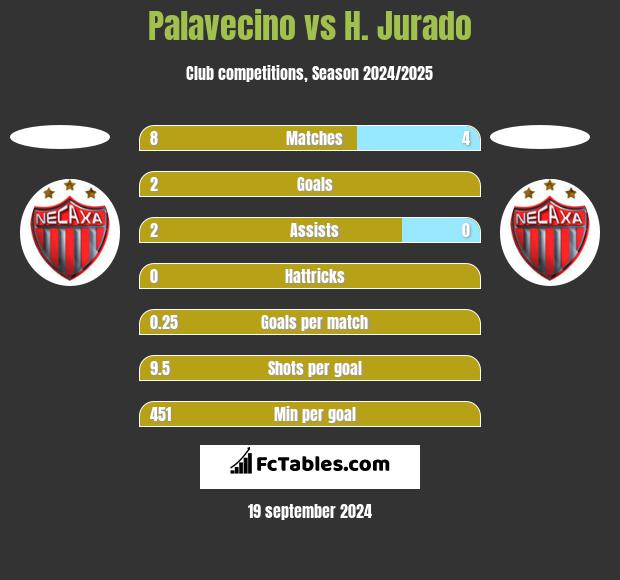 Palavecino vs H. Jurado h2h player stats