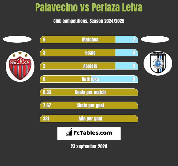 Palavecino vs Perlaza Leiva h2h player stats