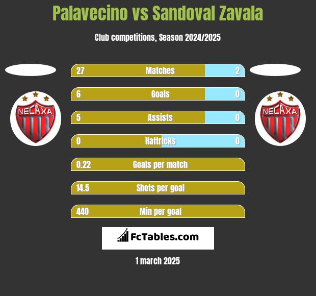 Palavecino vs Sandoval Zavala h2h player stats