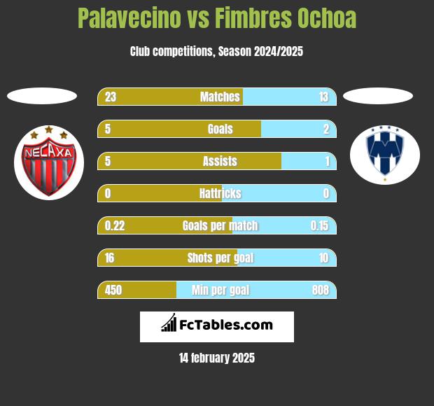 Palavecino vs Fimbres Ochoa h2h player stats