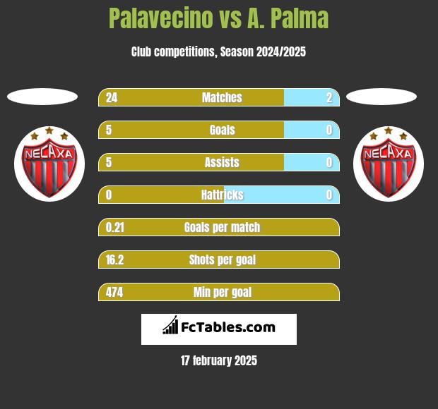 Palavecino vs A. Palma h2h player stats