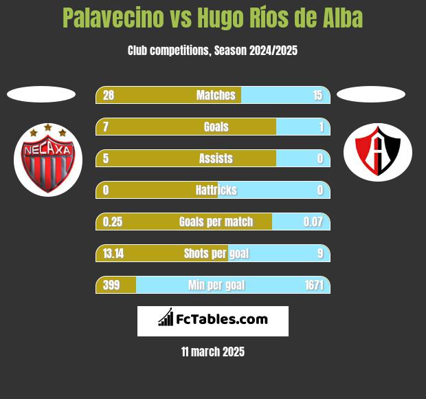 Palavecino vs Hugo Ríos de Alba h2h player stats