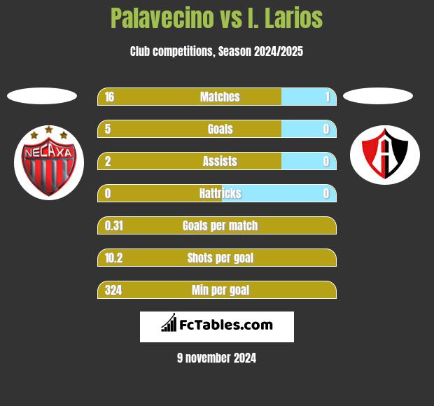 Palavecino vs I. Larios h2h player stats