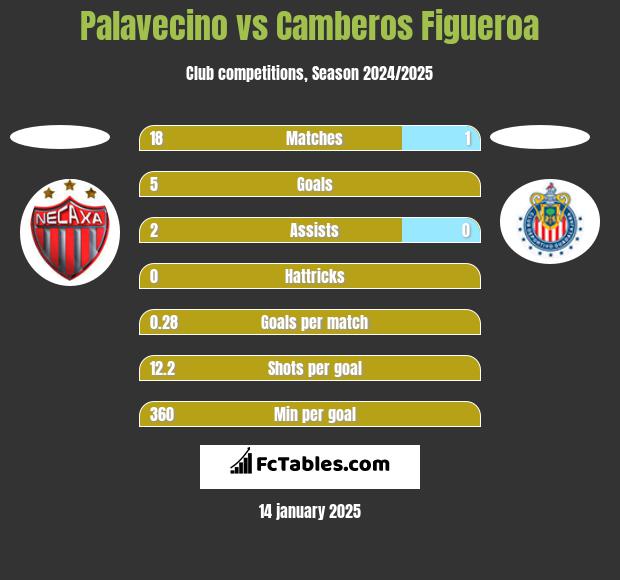 Palavecino vs Camberos Figueroa h2h player stats