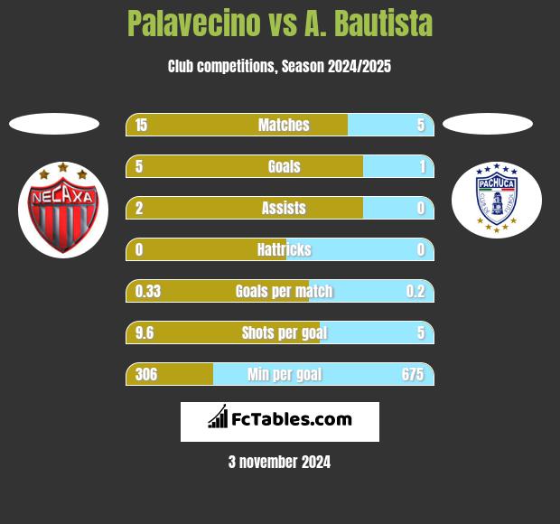 Palavecino vs A. Bautista h2h player stats