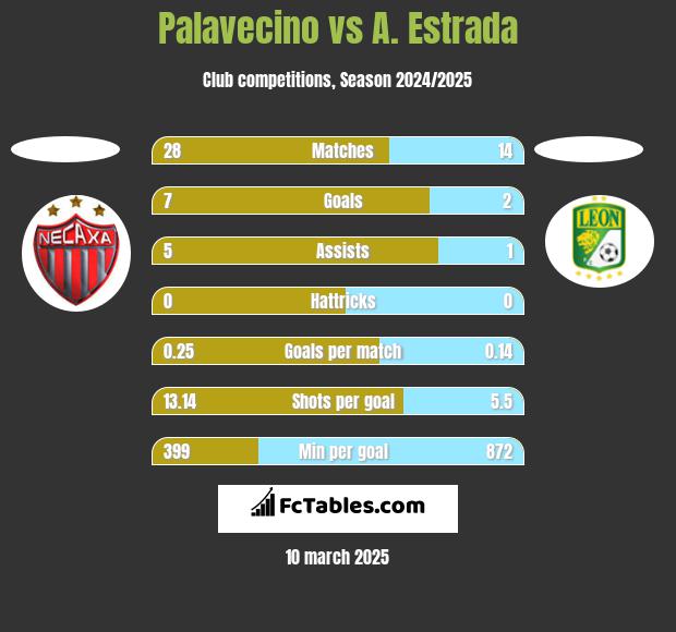 Palavecino vs A. Estrada h2h player stats