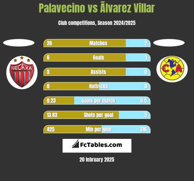 Palavecino vs Ãlvarez Villar h2h player stats