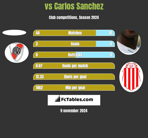  vs Carlos Sanchez h2h player stats