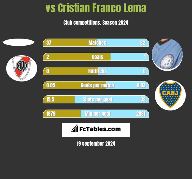  vs Cristian Franco Lema h2h player stats