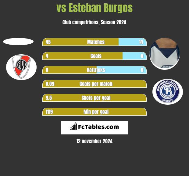  vs Esteban Burgos h2h player stats