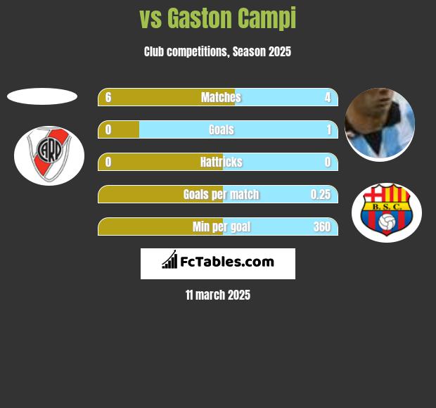  vs Gaston Campi h2h player stats