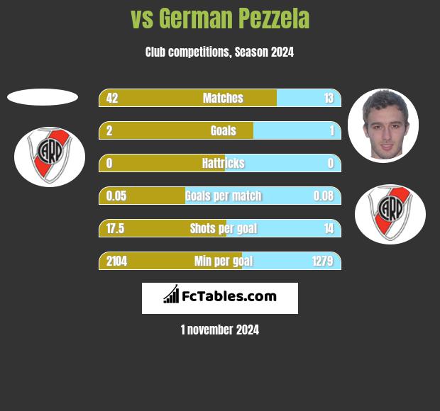  vs German Pezzela h2h player stats