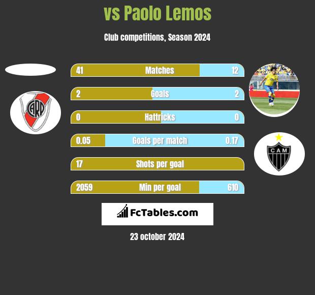  vs Paolo Lemos h2h player stats