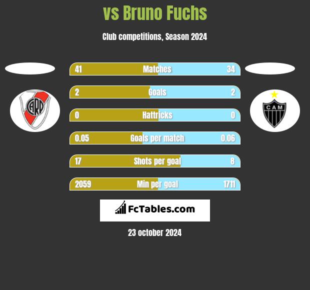  vs Bruno Fuchs h2h player stats