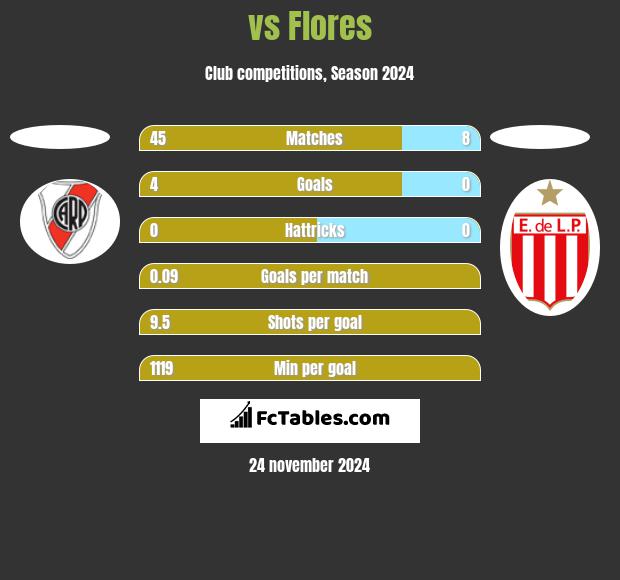  vs Flores h2h player stats