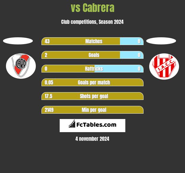  vs Cabrera h2h player stats