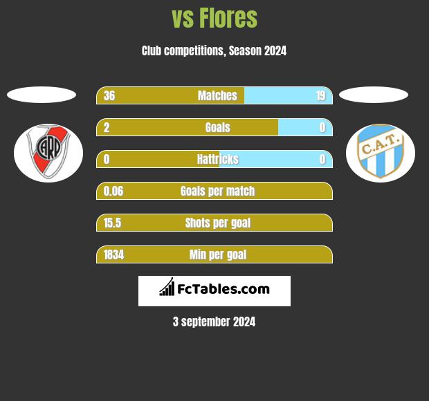  vs Flores h2h player stats