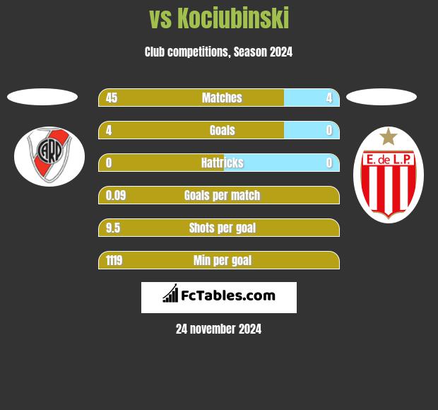  vs Kociubinski h2h player stats