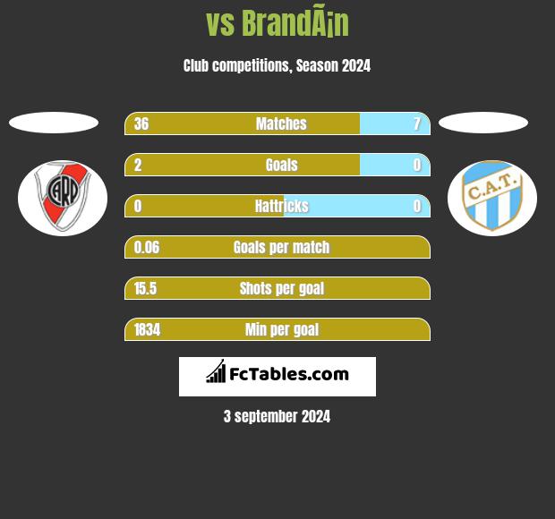  vs BrandÃ¡n h2h player stats