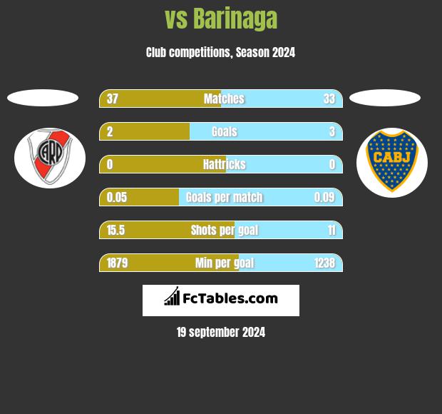  vs Barinaga h2h player stats