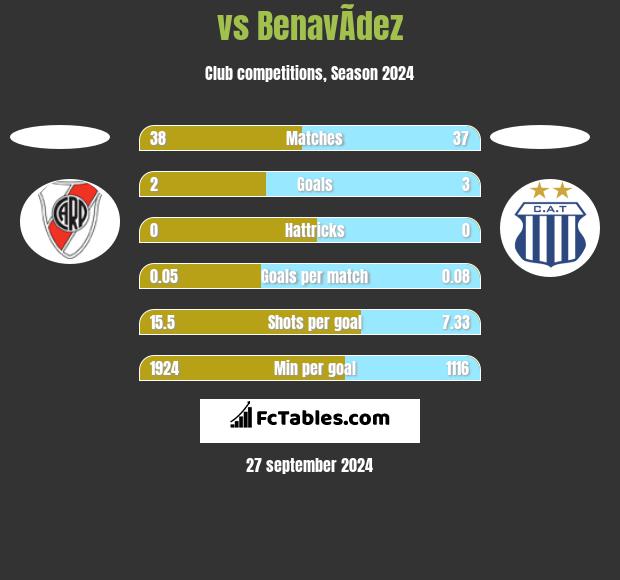  vs BenavÃ­dez h2h player stats