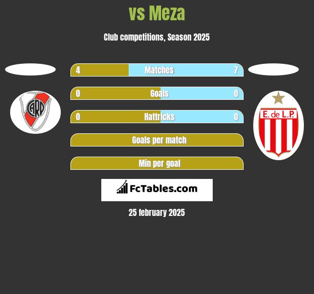  vs Meza h2h player stats