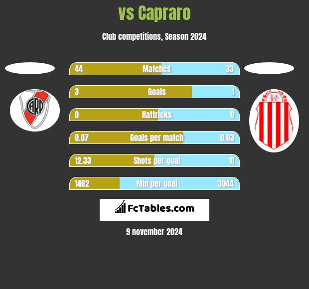  vs Capraro h2h player stats