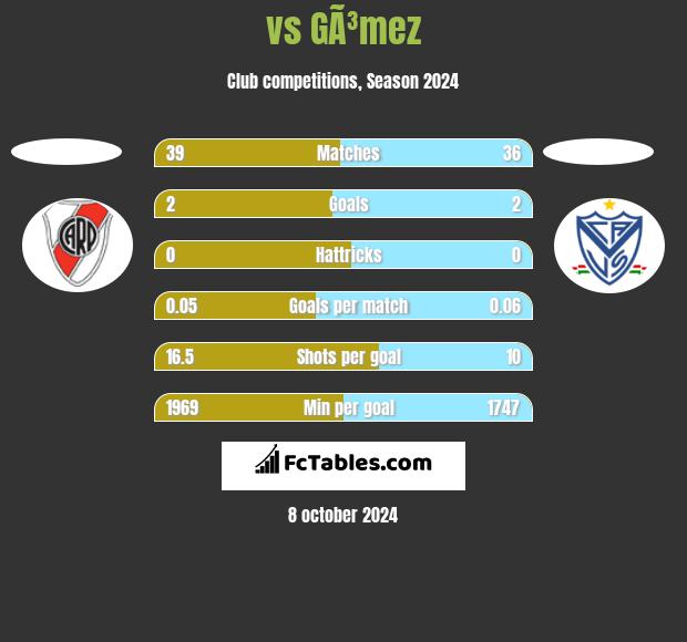  vs GÃ³mez h2h player stats