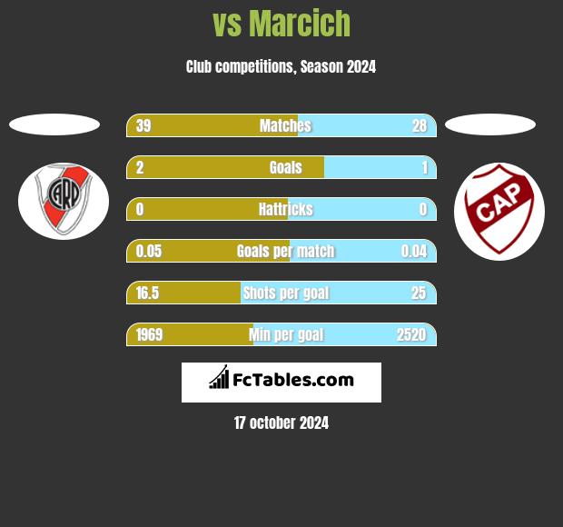  vs Marcich h2h player stats