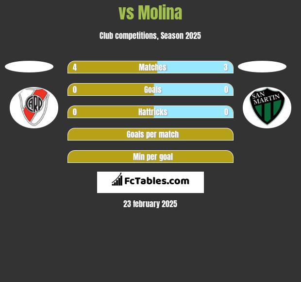  vs Molina h2h player stats