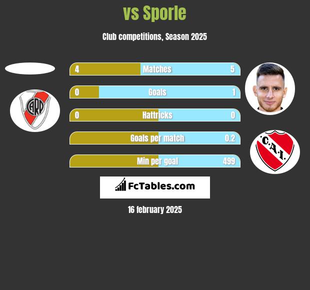  vs Sporle h2h player stats