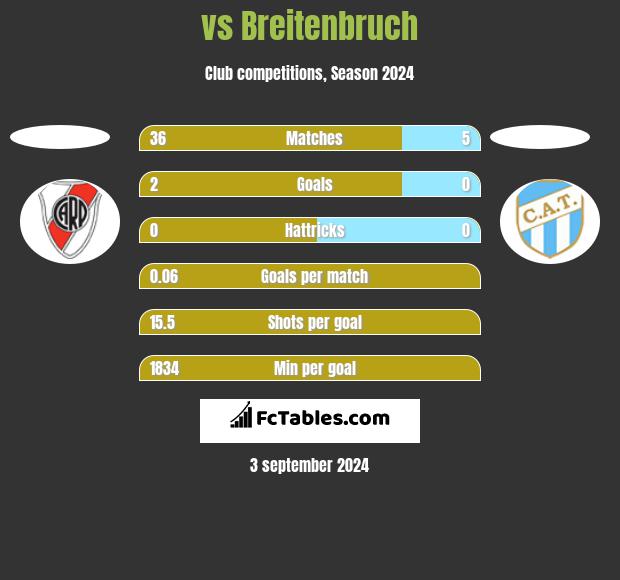  vs Breitenbruch h2h player stats