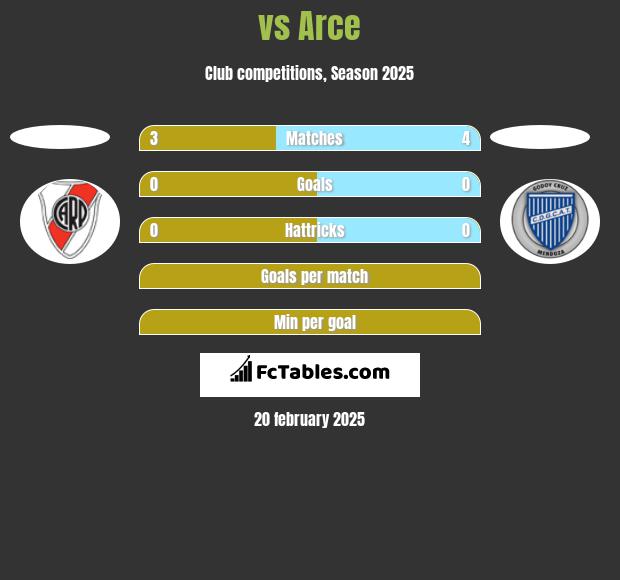  vs Arce h2h player stats