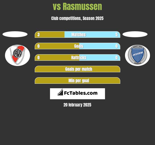  vs Rasmussen h2h player stats