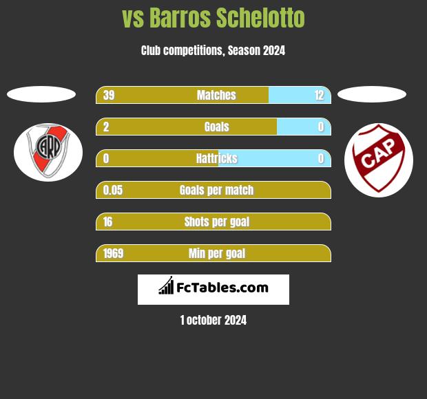  vs Barros Schelotto h2h player stats