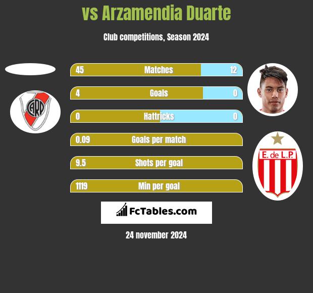  vs Arzamendia Duarte h2h player stats