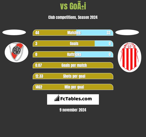  vs GoÃ±i h2h player stats