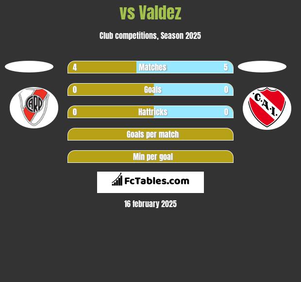  vs Valdez h2h player stats